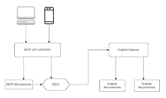 Graphql Migration Strategy