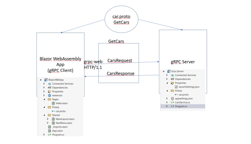 gRPC and Blazor WebAssembly App in .NET 6