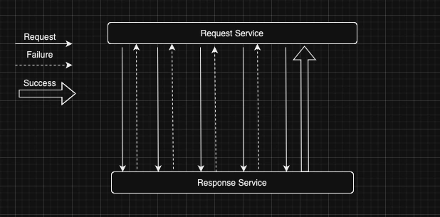 Request retries