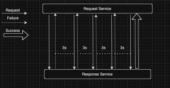 Response service