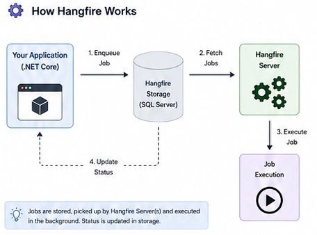 how hagfire works