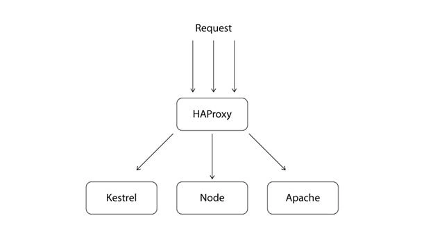 HAProxy