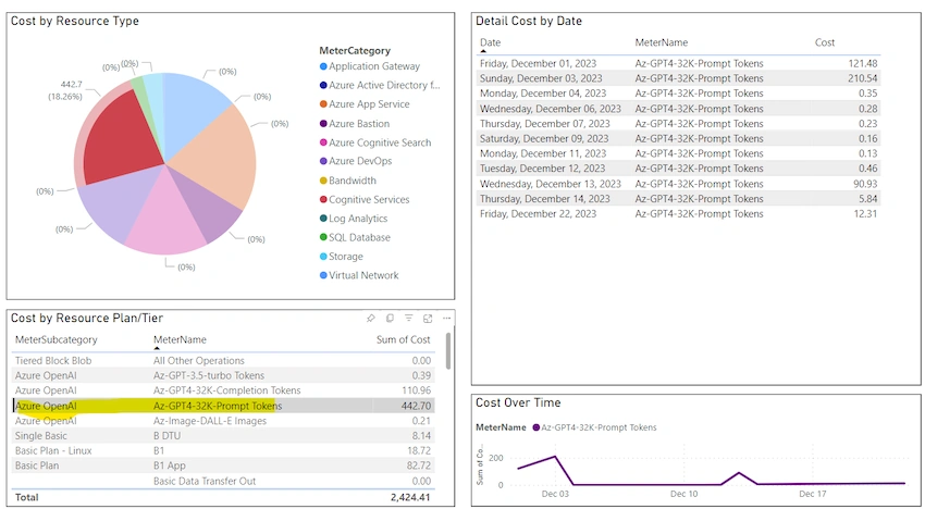 Power BI to analyze monthly expenditure