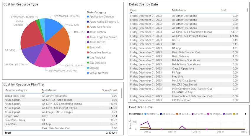 Power BI to analyze monthly expenditure