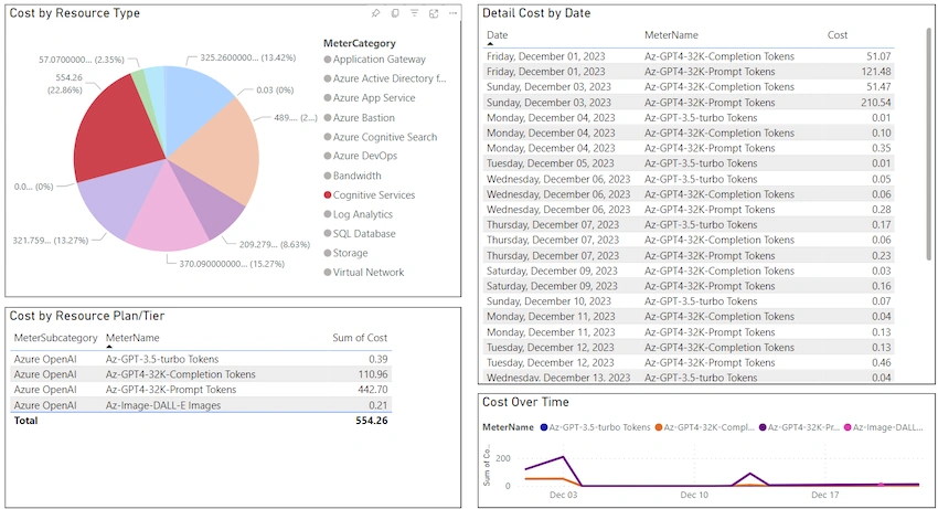Power BI to analyze monthly expenditure