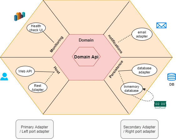 Hexagonal Architecture In ASP.NET Core