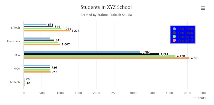 Bar Charts using highcharts