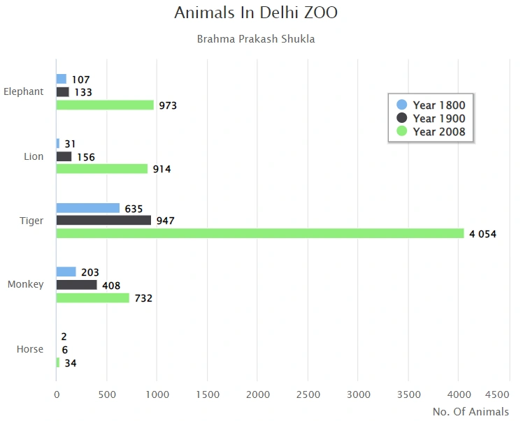 Bar Charts using highcharts