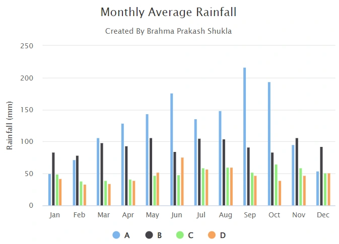 Column chart using Highcharts