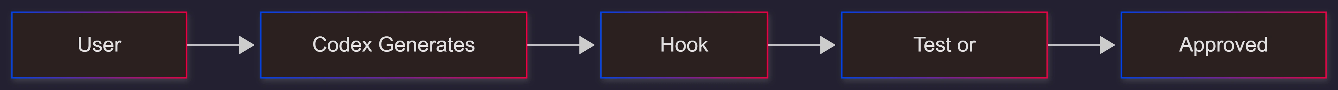 hooks-in-codex-workflow