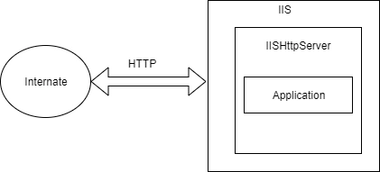 Hosting Models In ASP.NET Core 3.1 Applications