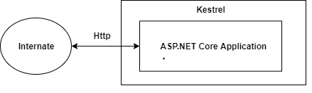 Hosting Models In ASP.NET Core 3.1 Applications