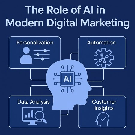 Modern Digital Marketing
