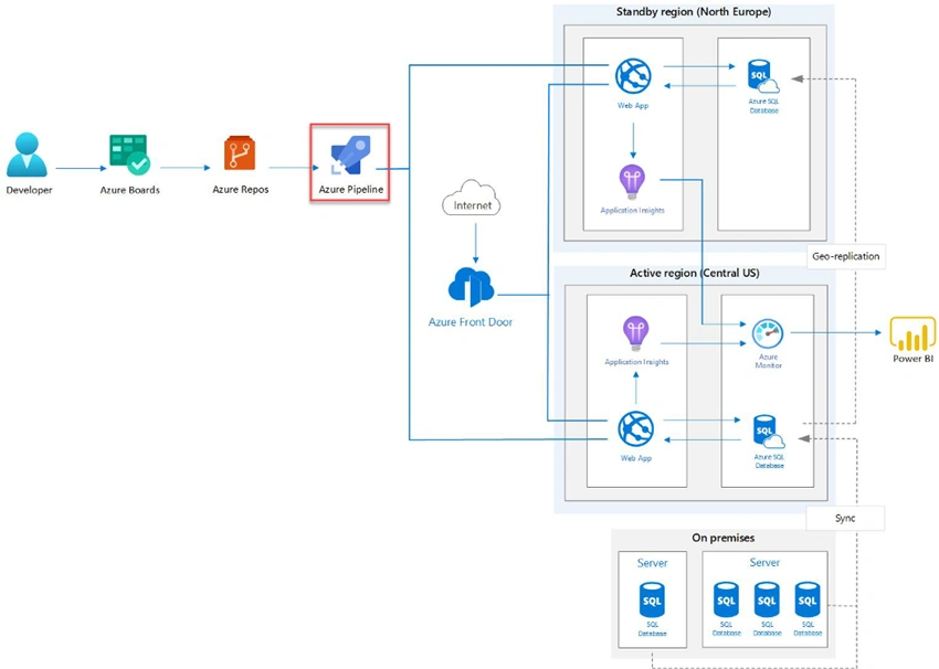 How Azure can help your company expand in multiple regions