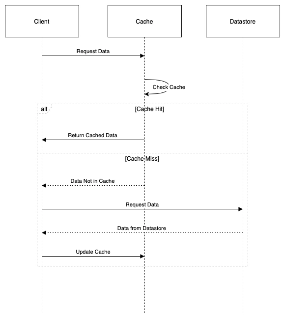 Caching Workflow