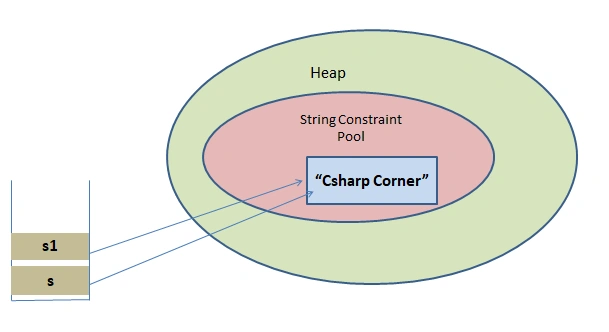 String object stored image