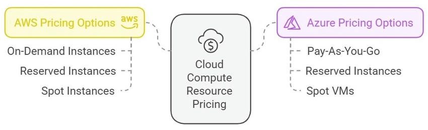 Cloud compute