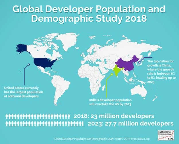 Top countries software developers
