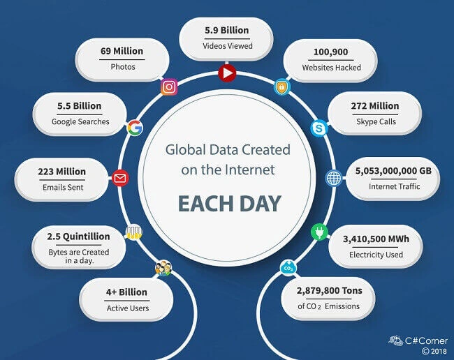 Daily data on the internet