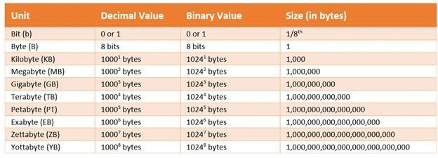 Internet data in size