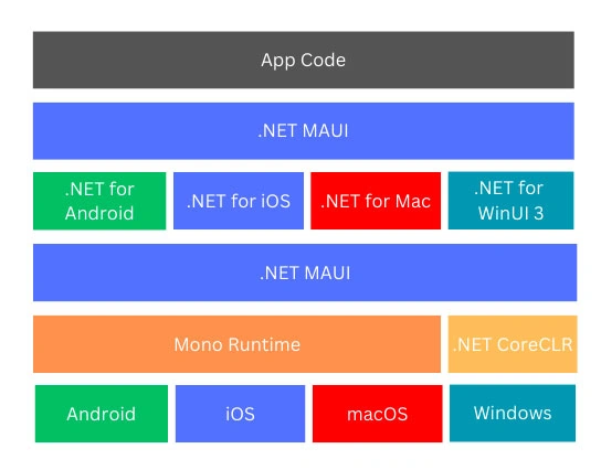 .NET MAUI High Level Structure