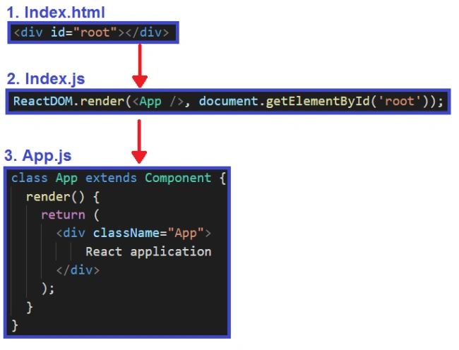 How React Application gets Loaded or Started