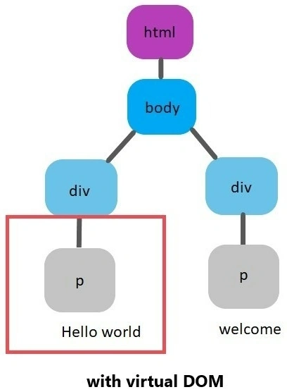 With Virtual DOM