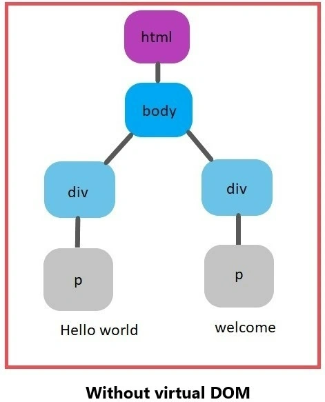 Without Virtual DOM