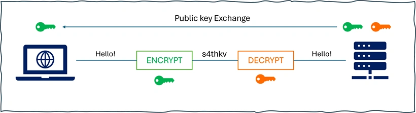 SSL Handshake Process