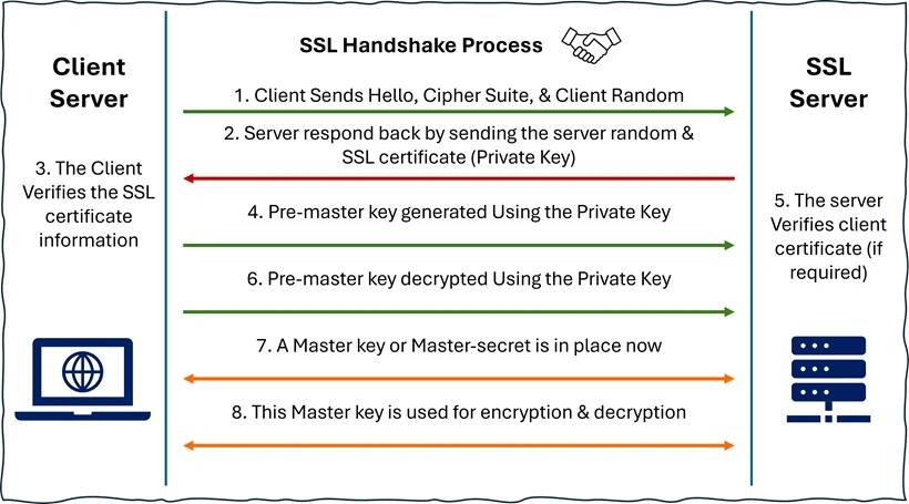 SSL Handshake Process
