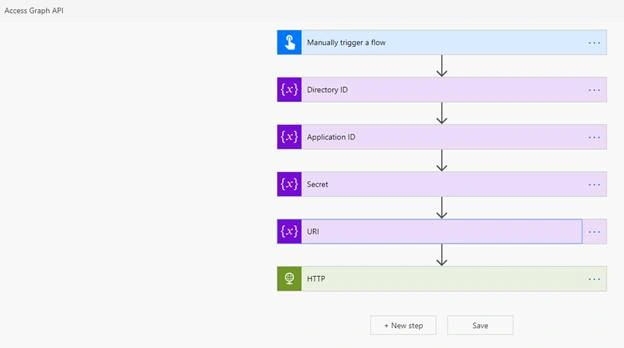 Access graph API