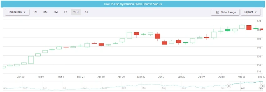 Syncfusion Stock Chart in vue.js