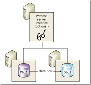 SQL Server