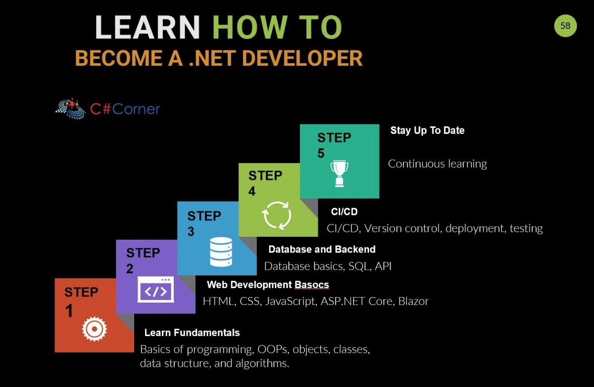 Become a .NET Developer