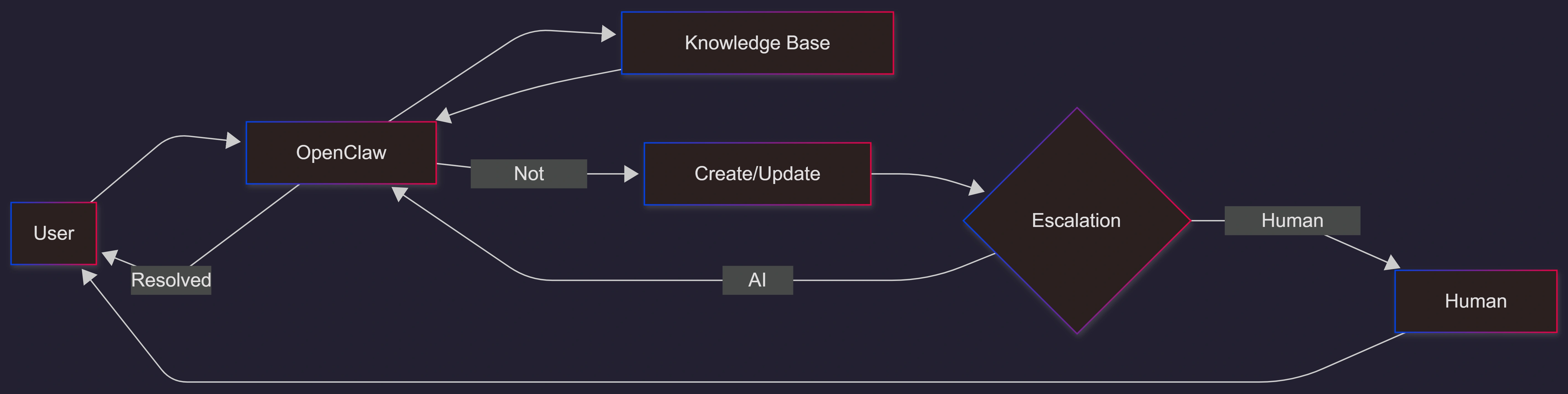 openclaw-ai-customer-support-architecture