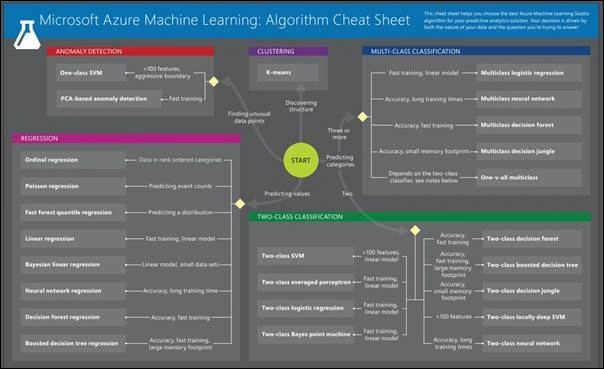 How To Choose Machine Learning Algorithm