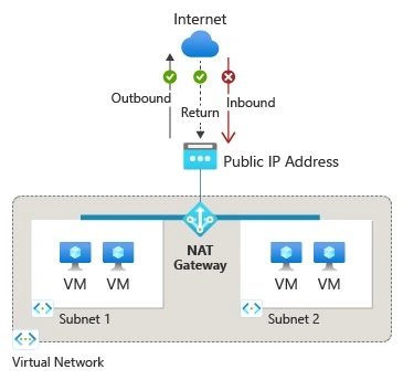 Azure NAT