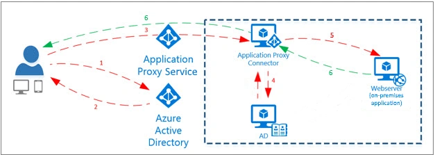 Application proxy work