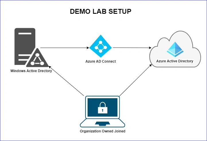 How to Configuring Hybrid Azure AD Join Devices in a Managed Domain