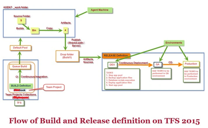 How To Create A Build Definition In TFS 2015, Adding Tasks And Setting Build Menu Options