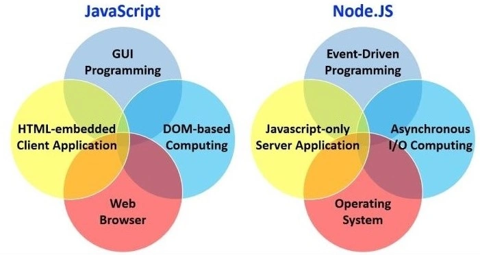 Node.JS