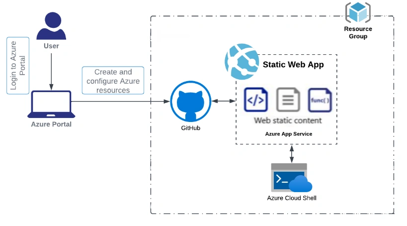 Azure Cloud Shell Architecture Diagram