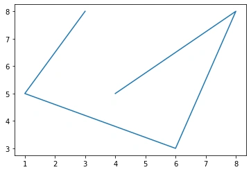 Line Plot Output