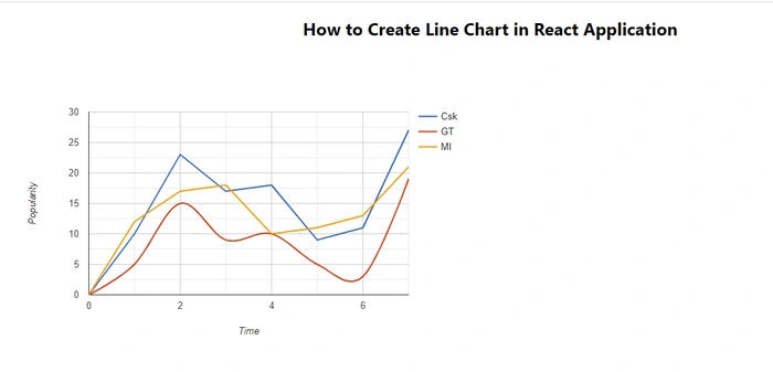 Line Chart in React Application