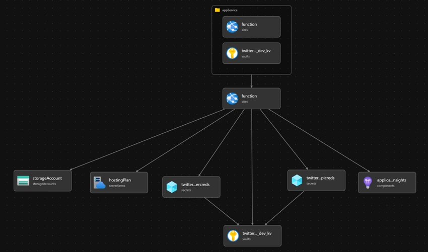 How To Deploy Azure Function and Azure Key Vault with Bicep