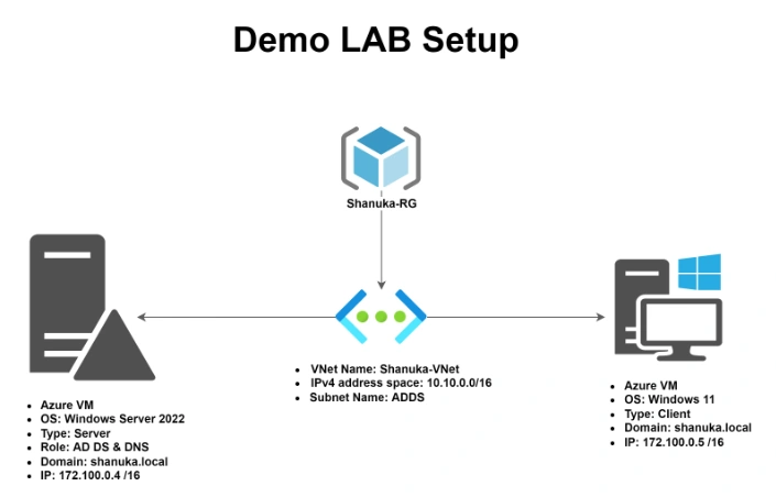 How to Deploying an ADDS in Azure VM (IaaS) by using Azure Portal