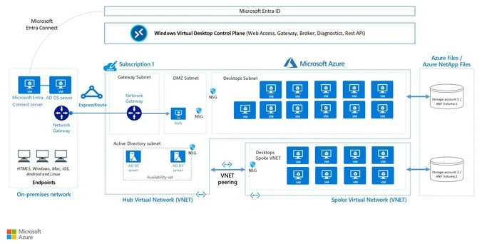 Azure Virtual Desktop