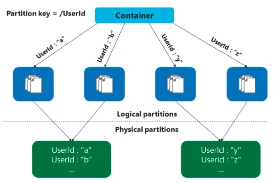 How To Design And Query Data In Cosmos DB