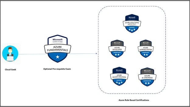 How To Easily Pass AZ-900 Microsoft Azure Fundamentals Certification Exam ☁🎓