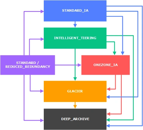How To Enable Lifecycle Management In S3 Bucket Using AWS Portal